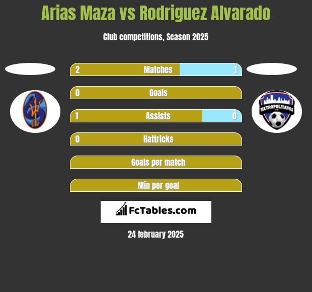 Arias Maza vs Rodriguez Alvarado h2h player stats