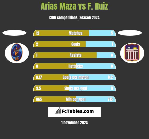 Arias Maza vs F. Ruiz h2h player stats