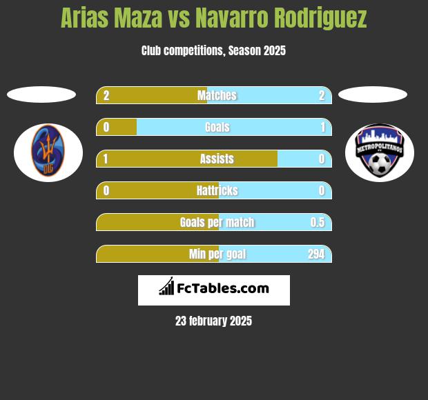 Arias Maza vs Navarro Rodriguez h2h player stats