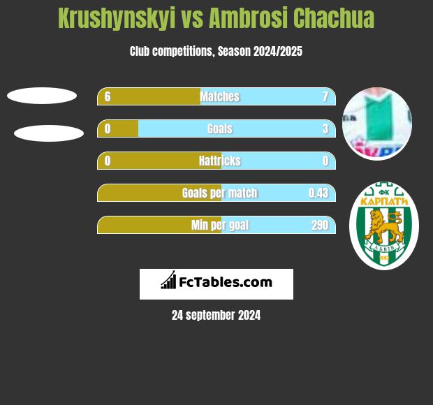 Krushynskyi vs Ambrosi Chachua h2h player stats