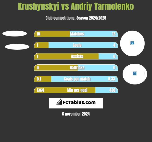 Krushynskyi vs Andrij Jarmołenko h2h player stats