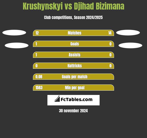 Krushynskyi vs Djihad Bizimana h2h player stats