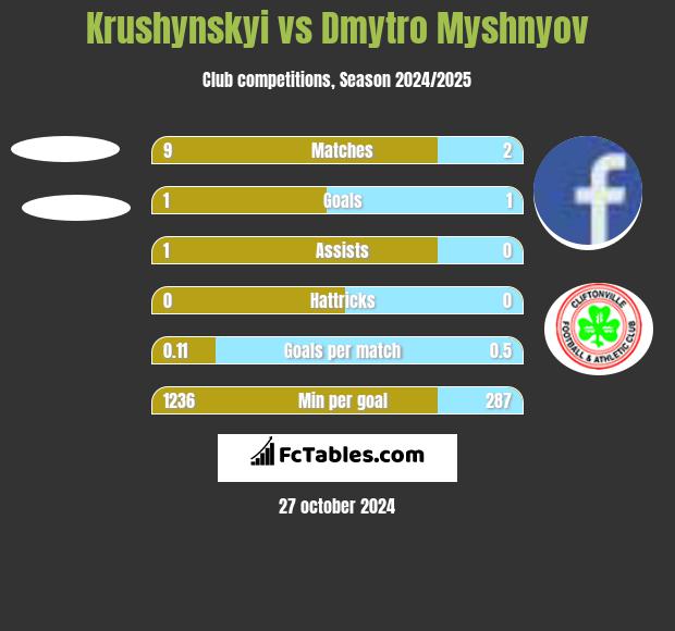 Krushynskyi vs Dmytro Myshnyov h2h player stats