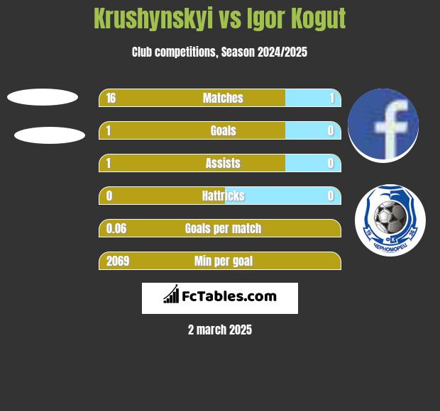 Krushynskyi vs Igor Kogut h2h player stats