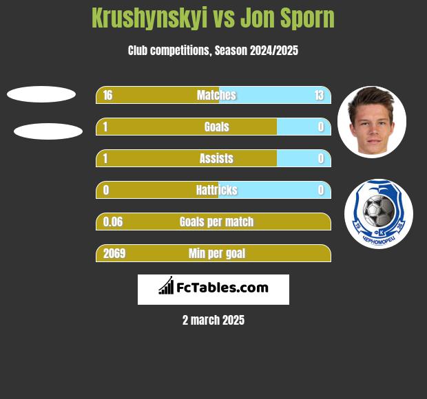 Krushynskyi vs Jon Sporn h2h player stats