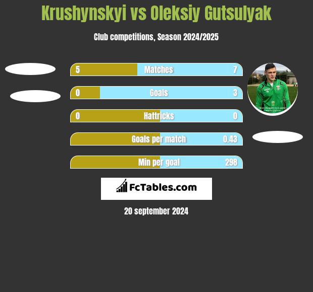 Krushynskyi vs Oleksiy Gutsulyak h2h player stats