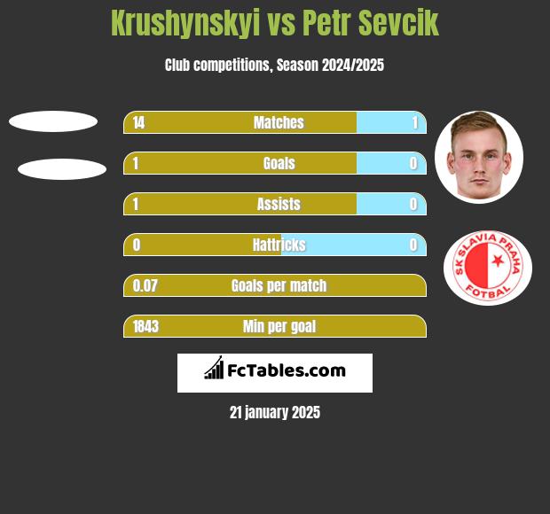 Krushynskyi vs Petr Sevcik h2h player stats