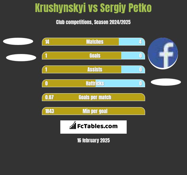 Krushynskyi vs Sergiy Petko h2h player stats