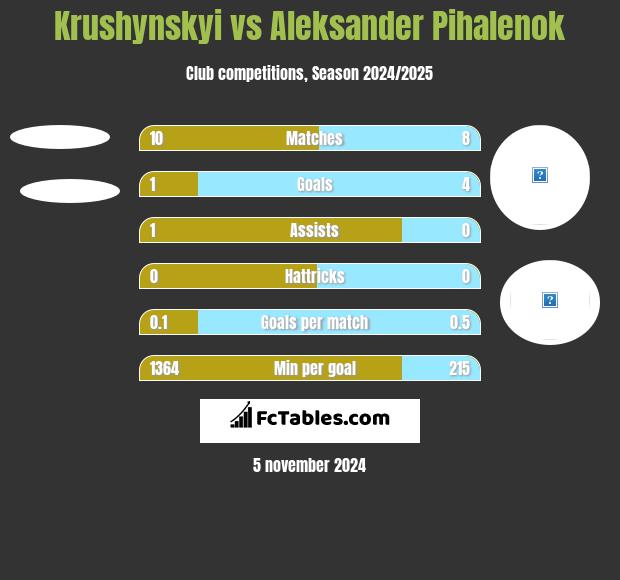 Krushynskyi vs Aleksander Pihalenok h2h player stats