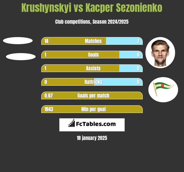 Krushynskyi vs Kacper Sezonienko h2h player stats