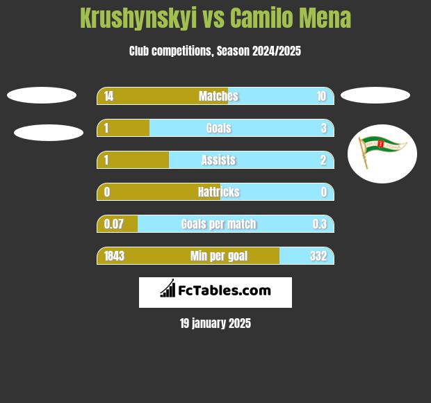 Krushynskyi vs Camilo Mena h2h player stats