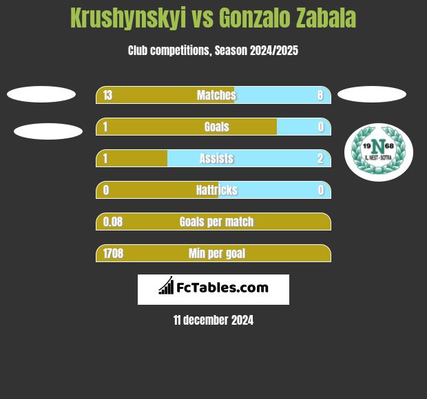 Krushynskyi vs Gonzalo Zabala h2h player stats