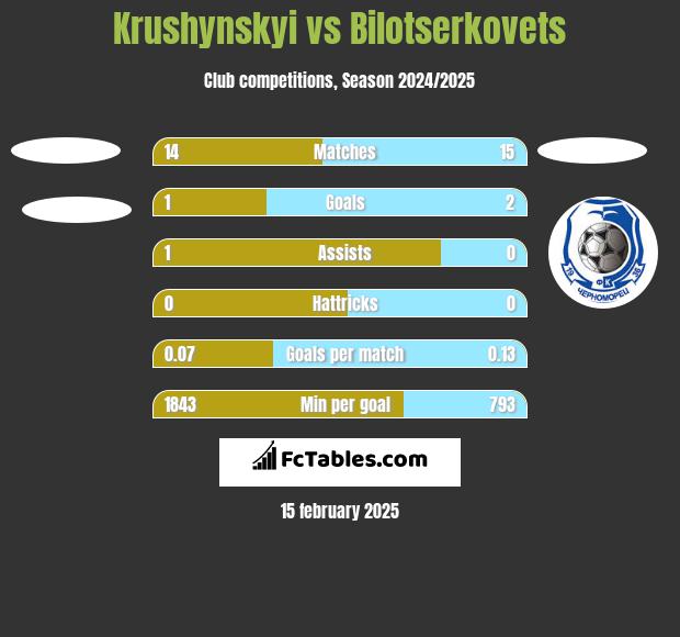 Krushynskyi vs Bilotserkovets h2h player stats