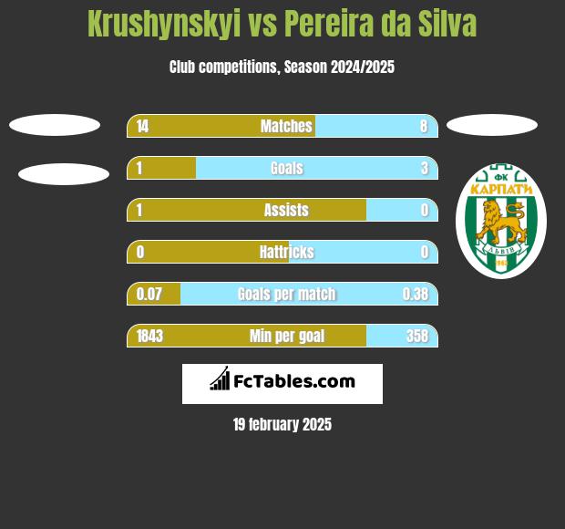 Krushynskyi vs Pereira da Silva h2h player stats