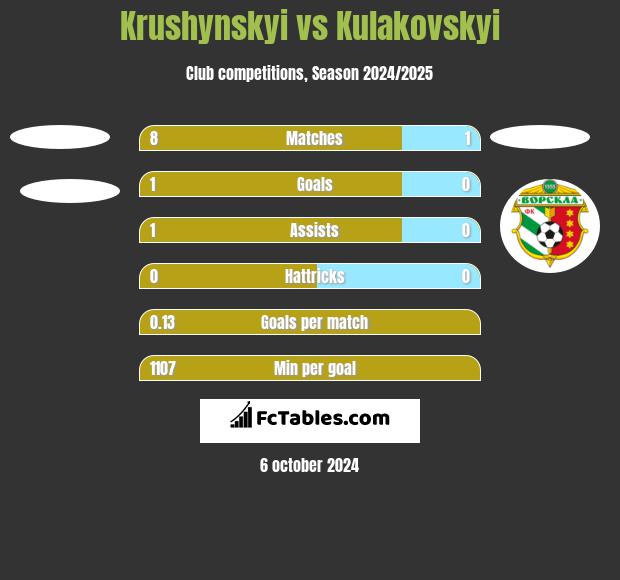 Krushynskyi vs Kulakovskyi h2h player stats