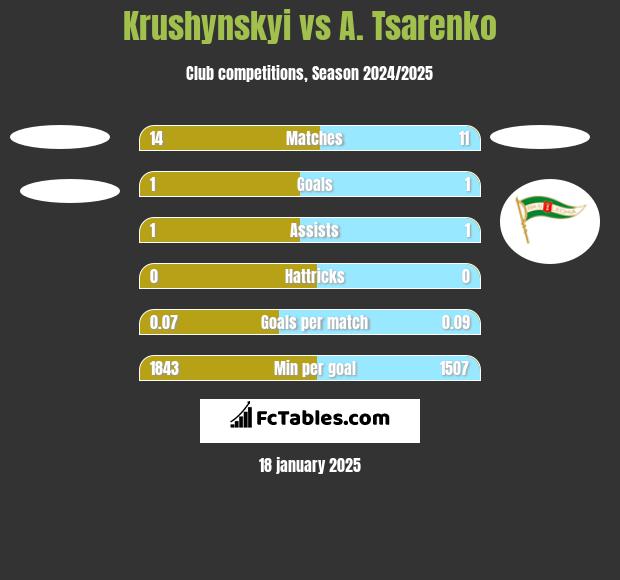 Krushynskyi vs A. Tsarenko h2h player stats