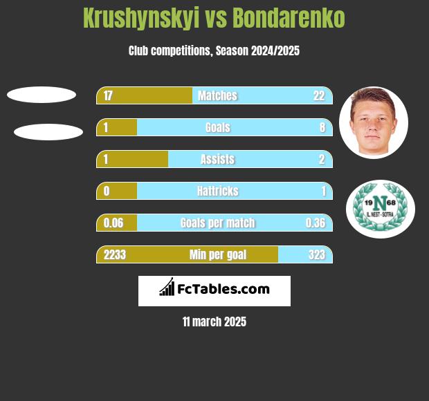 Krushynskyi vs Bondarenko h2h player stats