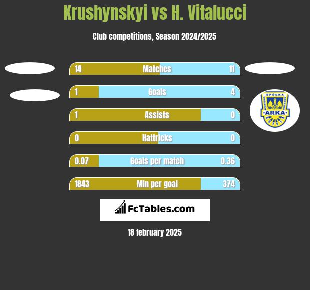 Krushynskyi vs H. Vitalucci h2h player stats