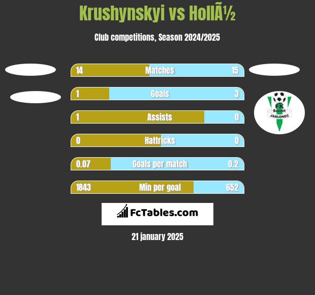 Krushynskyi vs HollÃ½ h2h player stats