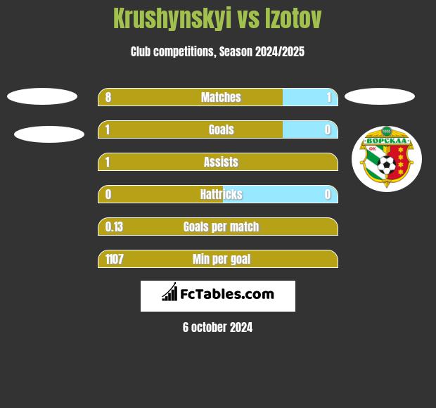 Krushynskyi vs Izotov h2h player stats