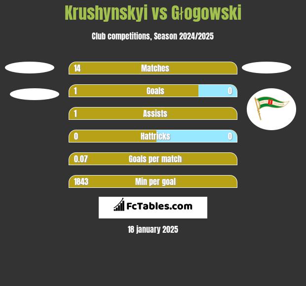 Krushynskyi vs Głogowski h2h player stats