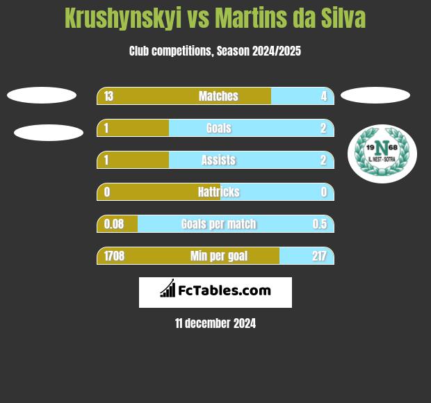 Krushynskyi vs Martins da Silva h2h player stats