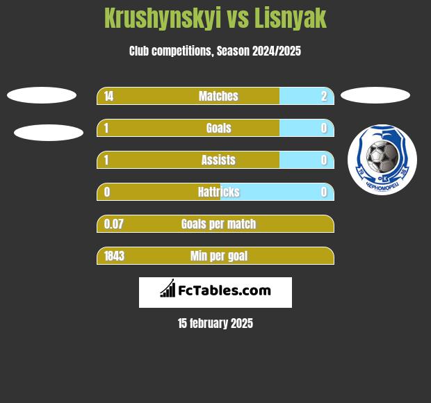 Krushynskyi vs Lisnyak h2h player stats