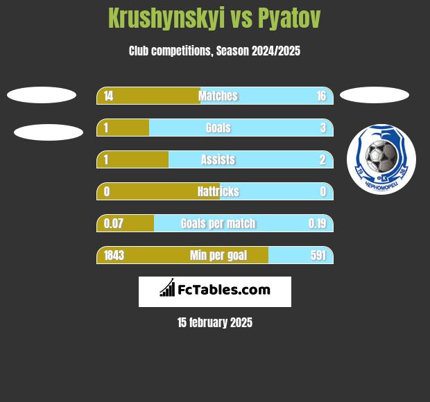 Krushynskyi vs Pyatov h2h player stats