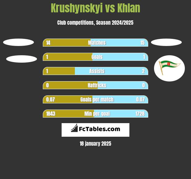 Krushynskyi vs Khlan h2h player stats