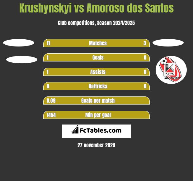 Krushynskyi vs Amoroso dos Santos h2h player stats