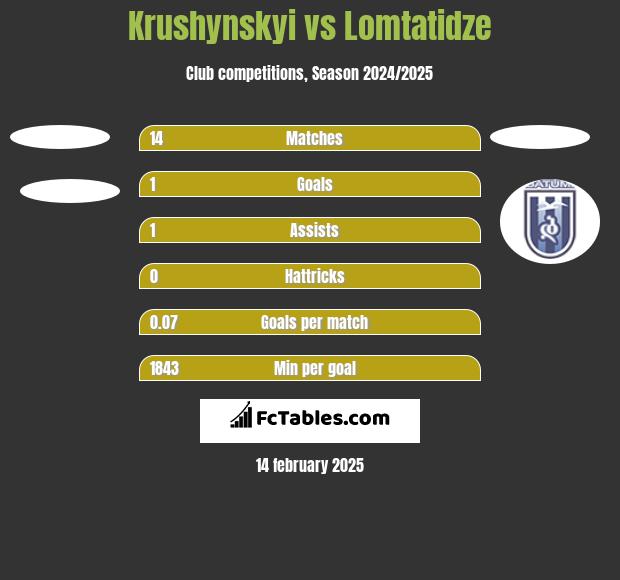 Krushynskyi vs Lomtatidze h2h player stats