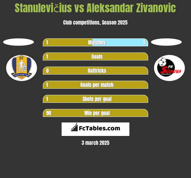 Stanulevičius vs Aleksandar Zivanovic h2h player stats