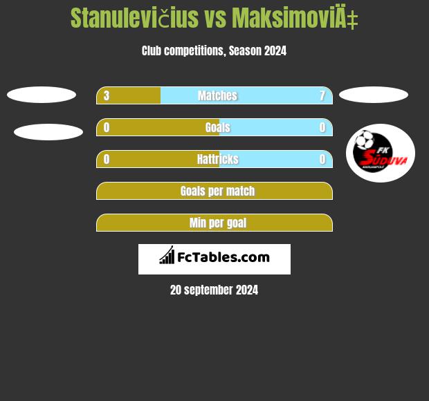 Stanulevičius vs MaksimoviÄ‡ h2h player stats