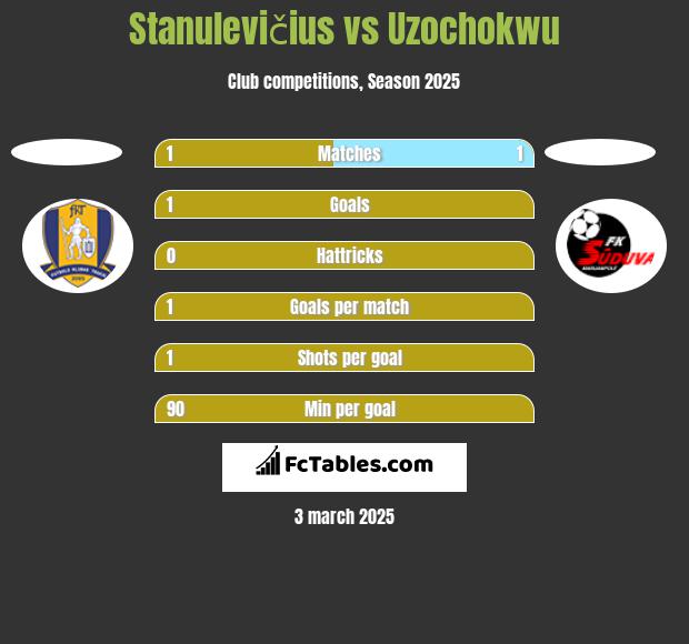 Stanulevičius vs Uzochokwu h2h player stats