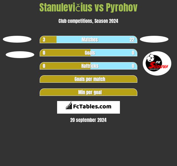 Stanulevičius vs Pyrohov h2h player stats