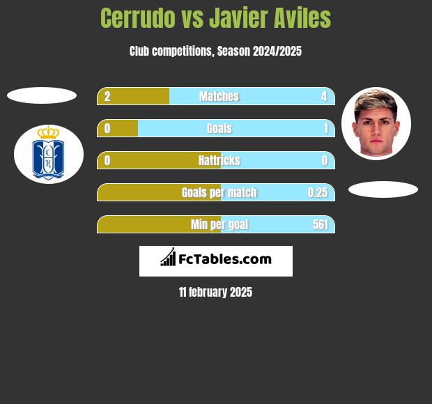 Cerrudo vs Javier Aviles h2h player stats