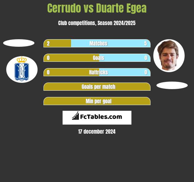 Cerrudo vs Duarte Egea h2h player stats