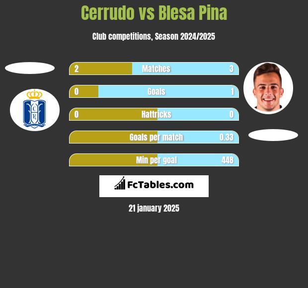 Cerrudo vs Blesa Pina h2h player stats