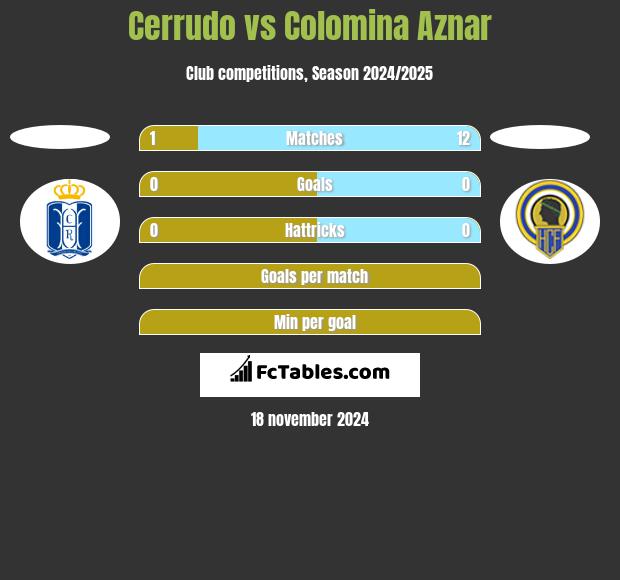 Cerrudo vs Colomina Aznar h2h player stats