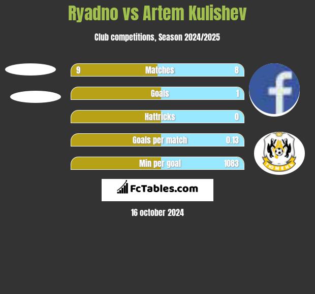 Ryadno vs Artem Kulishev h2h player stats