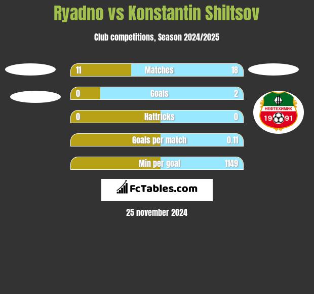 Ryadno vs Konstantin Shiltsov h2h player stats