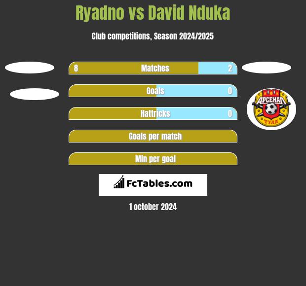 Ryadno vs David Nduka h2h player stats