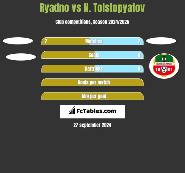 Ryadno vs N. Tolstopyatov h2h player stats