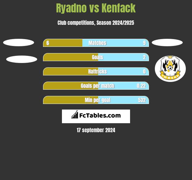 Ryadno vs Kenfack h2h player stats