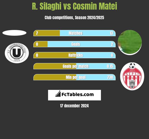 R. Silaghi vs Cosmin Matei h2h player stats