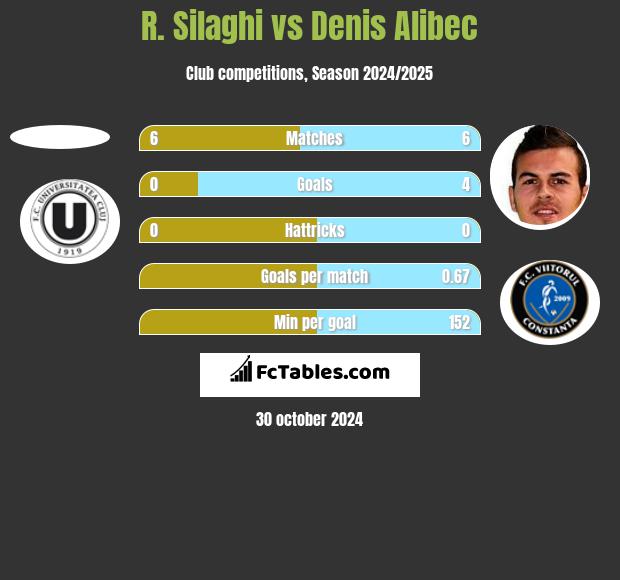 R. Silaghi vs Denis Alibec h2h player stats