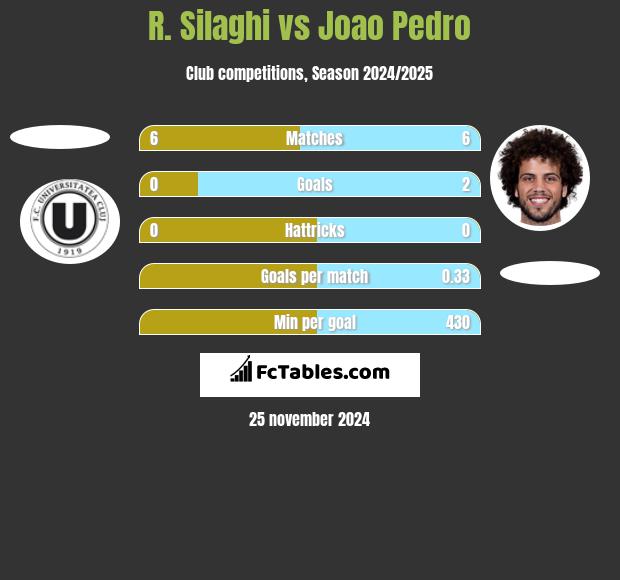 R. Silaghi vs Joao Pedro h2h player stats