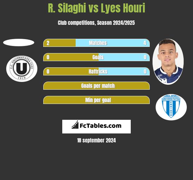 R. Silaghi vs Lyes Houri h2h player stats