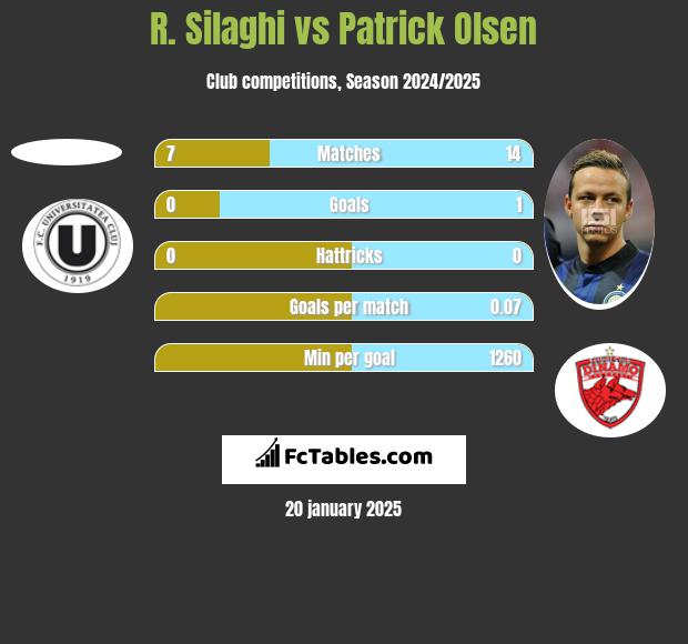 R. Silaghi vs Patrick Olsen h2h player stats