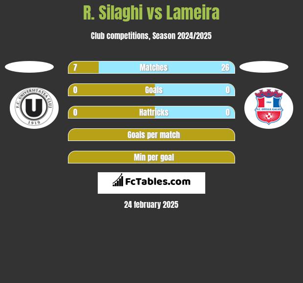 R. Silaghi vs Lameira h2h player stats